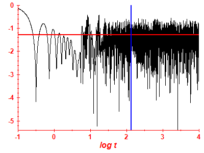 Survival probability log